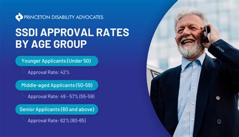SSDI Approval Rate by Age in 2024 .